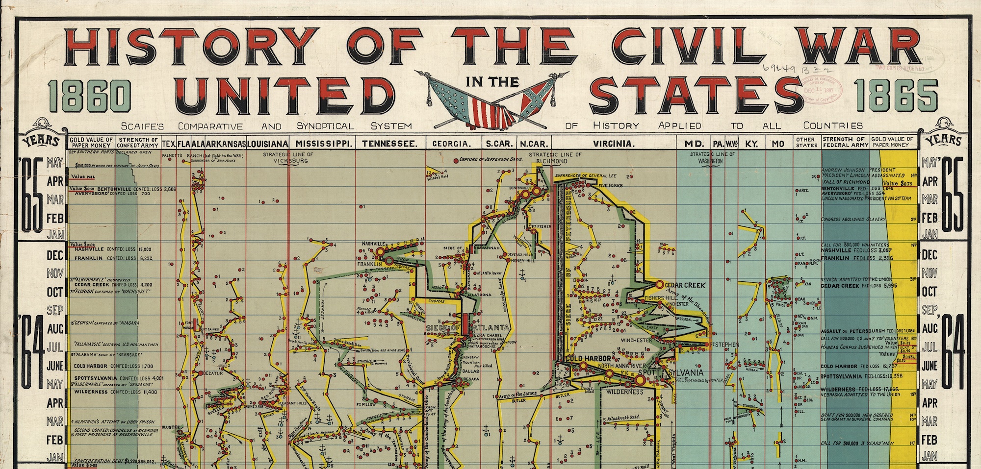 Chart of the American Civil War